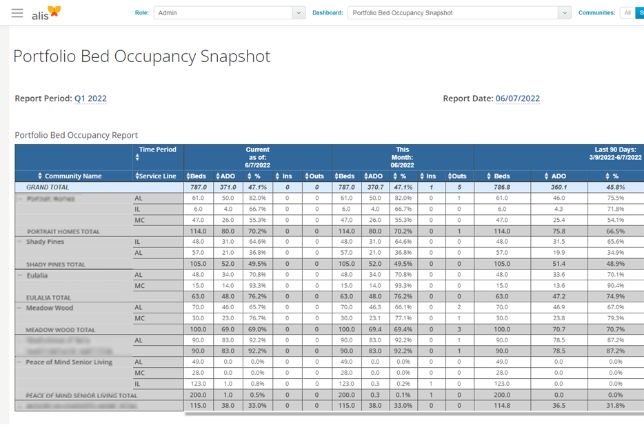 Weekly Occupancy Dashboard